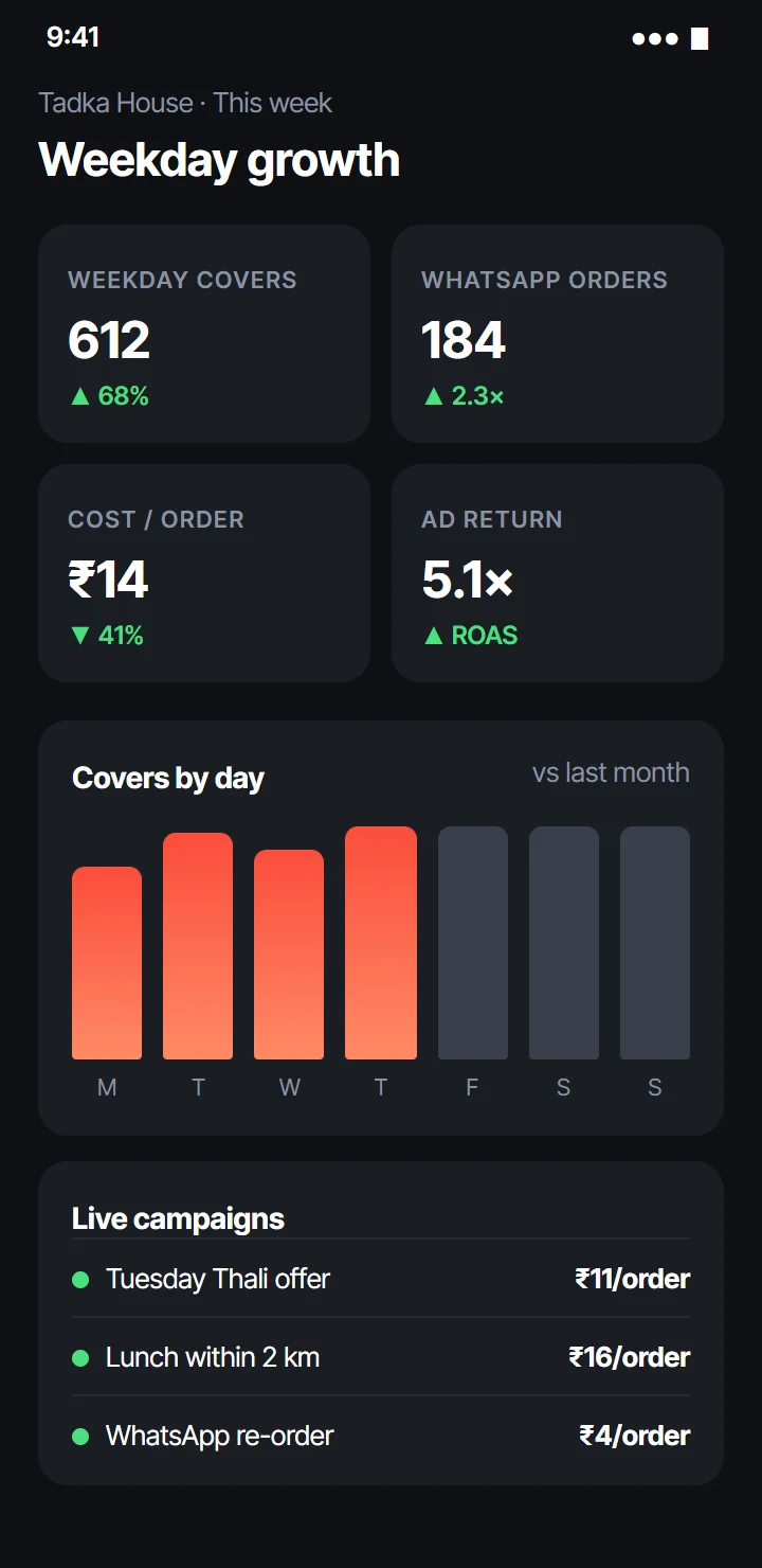 Restaurant growth dashboard showing weekday covers and live campaigns